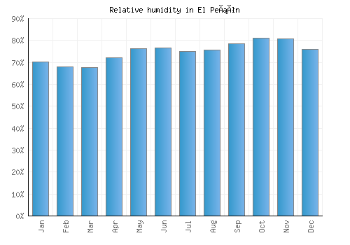 El Peñón relative humidity averages