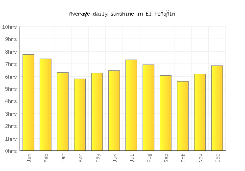 El Peñón average daily sunshine chart