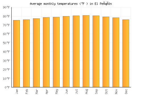 El Peñón average temperature chart (Fahrenheit)