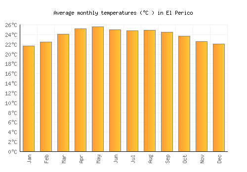 El Perico average temperature chart (Celsius)