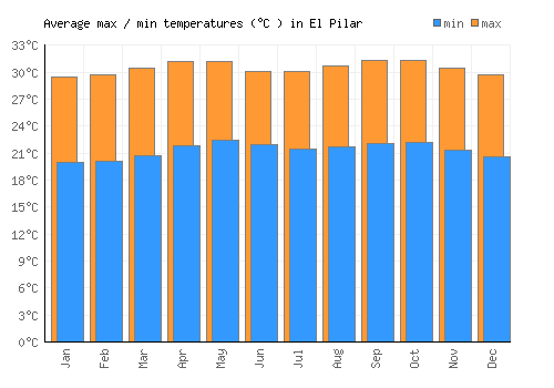 El Pilar average minimum / maximum temperatures (Celsius)