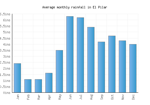 El Pilar monthly rainfall chart (inches)