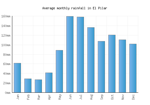 El Pilar monthly rainfall chart (mm)