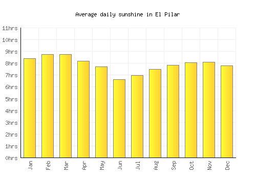 El Pilar average daily sunshine chart