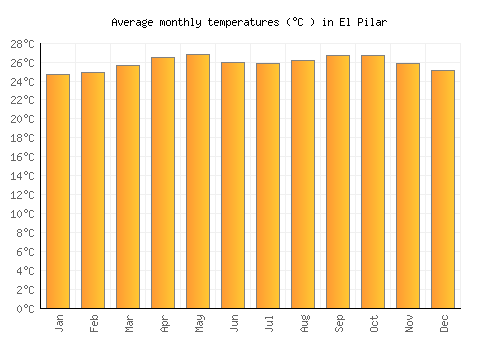 El Pilar average temperature chart (Celsius)