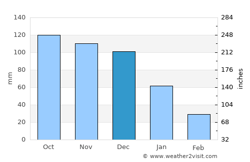 El Pilar average rain in December