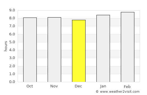 El Pilar average rain in December
