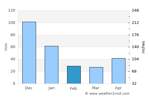 El Pilar average rain in February