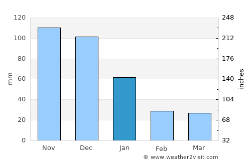 El Pilar average rain in January