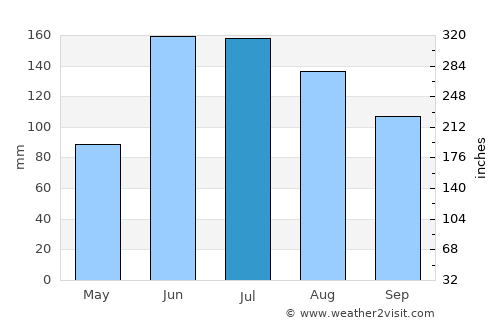 El Pilar average rain in July