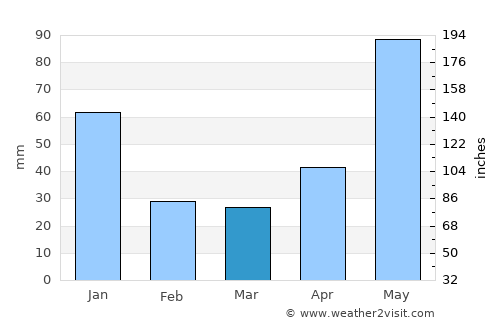 El Pilar average rain in March