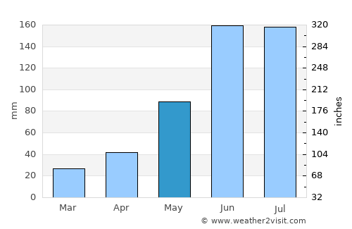 El Pilar average rain in May