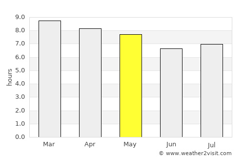 El Pilar average rain in May