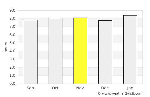El Pilar average rain in November