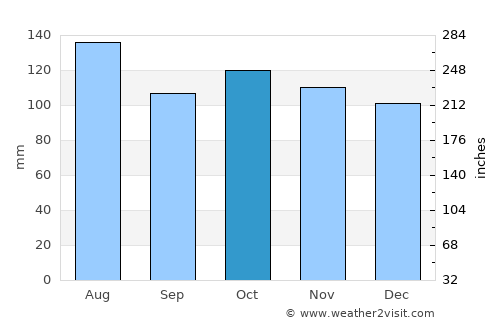 El Pilar average rain in October