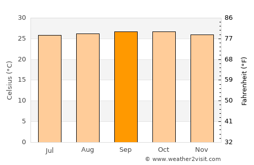 El Pilar average temperature in September