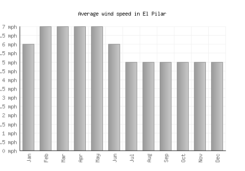 El Pilar average winspeed by month (mph)