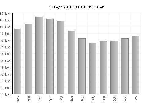 El Pilar average winspeed by month (km/h)
