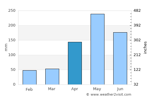 El Pino average rain in April