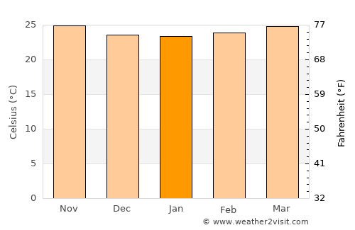 El Pino average temperature in January