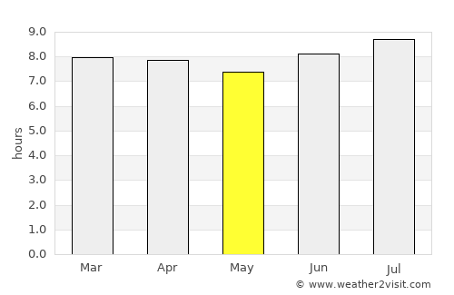 El Pino average rain in May