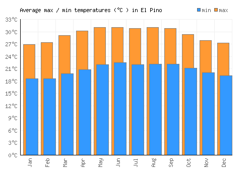 El Pino average minimum / maximum temperatures (Celsius)