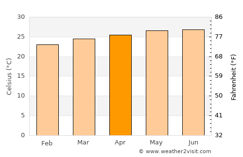 El Pino average temperature in April