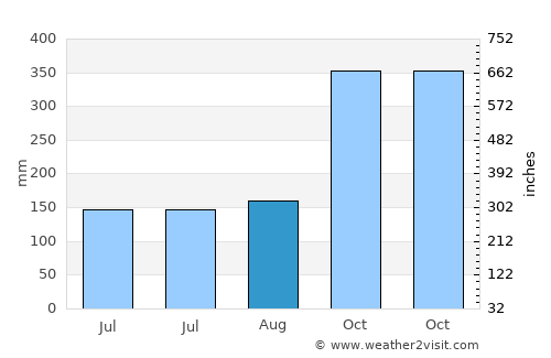 El Pino average rain in August