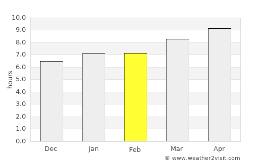 El Pino average rain in February