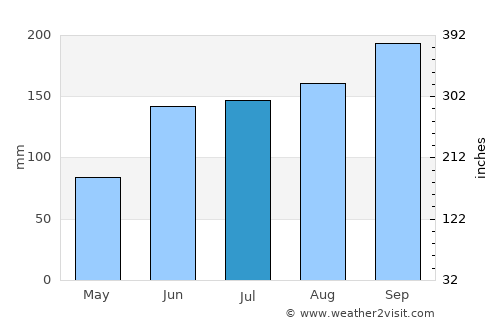 El Pino average rain in July