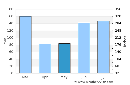 El Pino average rain in May