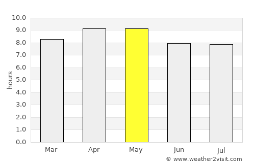 El Pino average rain in May