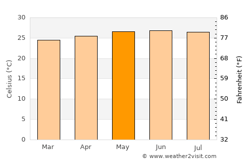 El Pino average temperature in May