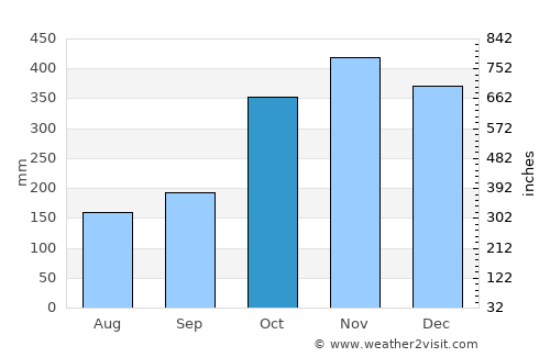 El Pino average rain in October
