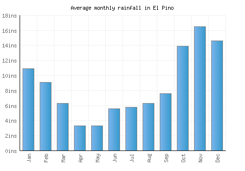 El Pino monthly rainfall chart (inches)