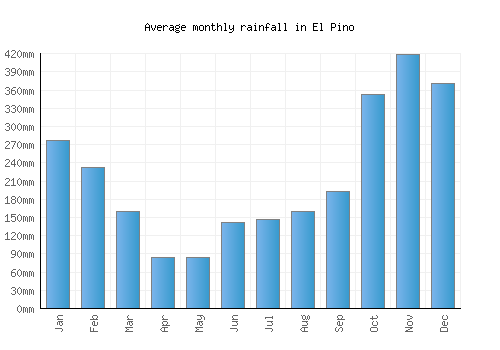 El Pino monthly rainfall chart (mm)
