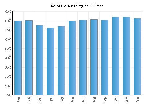 El Pino relative humidity averages