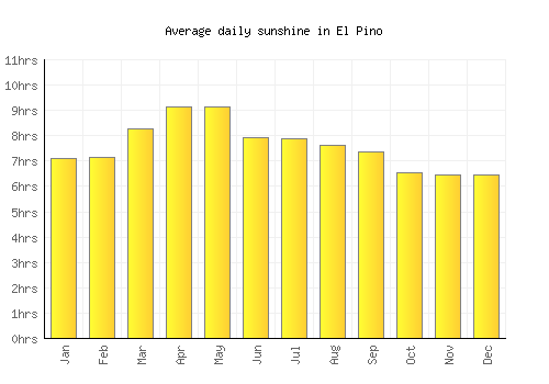 El Pino average daily sunshine chart