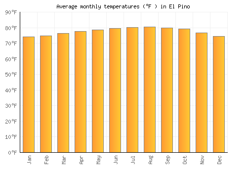 El Pino average temperature chart (Fahrenheit)