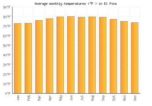 El Pino average temperature chart (Fahrenheit)