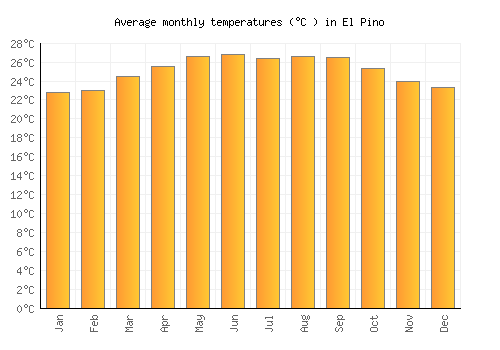 El Pino average temperature chart (Celsius)