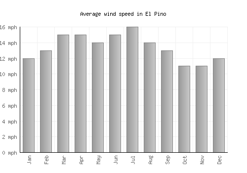 El Pino average winspeed by month (mph)
