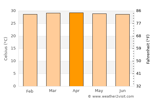 El Piñón average temperature in April