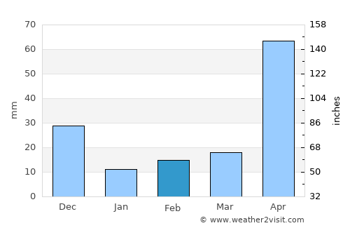 El Piñón average rain in February