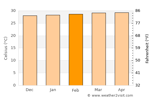 El Piñón average temperature in February