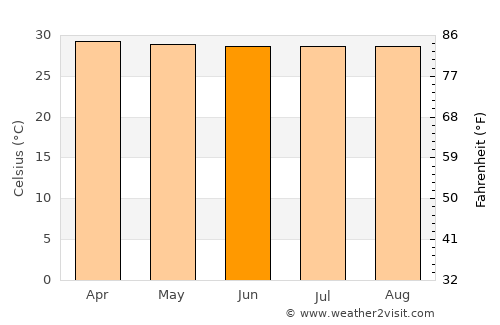 El Piñón average temperature in June