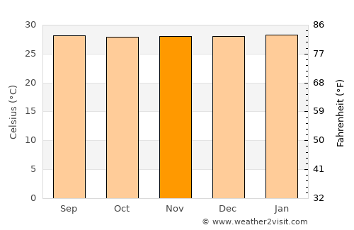 El Piñón average temperature in November