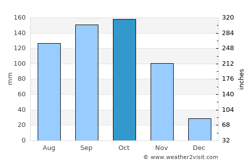 El Piñón average rain in October