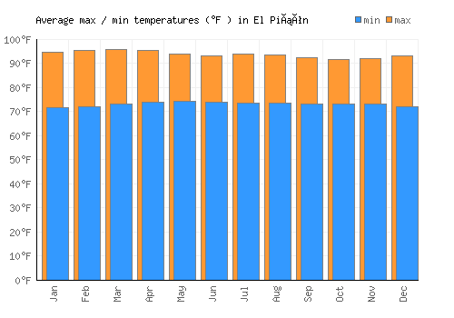 El Piñón average minimum / maximum temperatures (Fahrenheit)