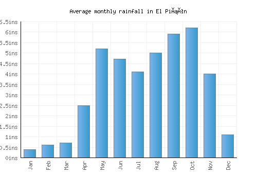 El Piñón monthly rainfall chart (inches)